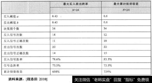 季度Tsharp择时模型统计结果