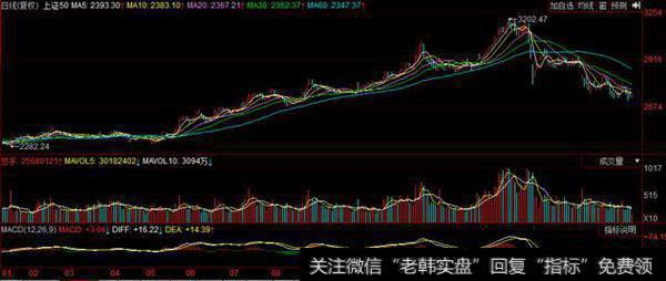 上证50指数2017年1月至2018年5月走势