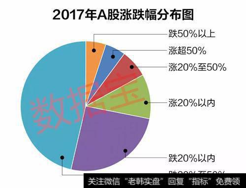 17年A股涨跌幅分布图