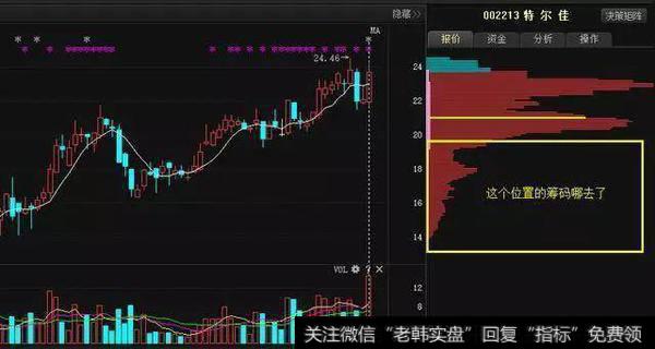 筹码正在从低位向高位转移