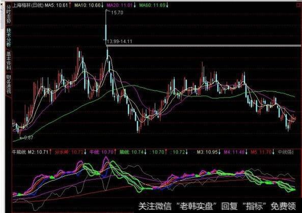 什么是牛熊线？牛熊线的基本概念