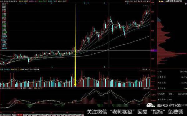 学堂丨筹码分布----筹码发散形态