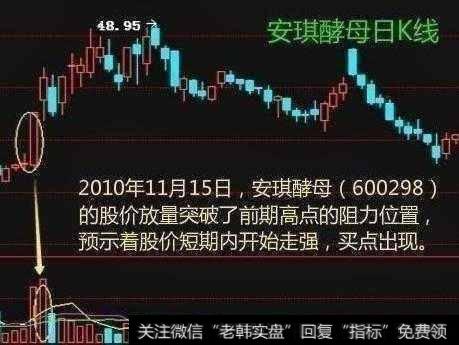 放量突破重要阻力位—突破日买入