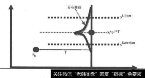 股价布朗运动示意