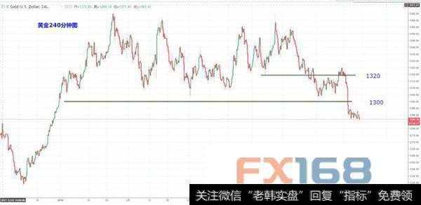 现货黄金4H走势图