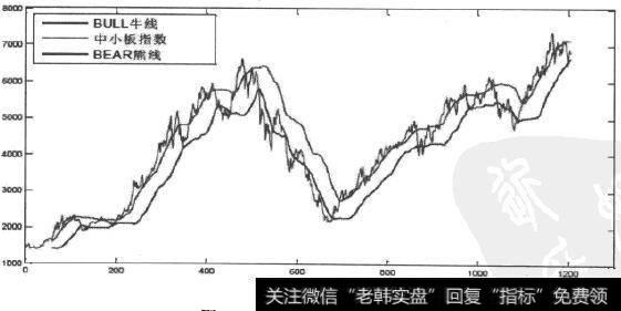 <a href='/chengfengu/113737.html'>中小板指数</a>牛熊线