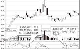 超级牛散的经验总结：最强kdj指标选股方法（附源码）