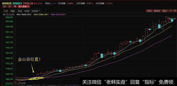 三均线淘金诀窍！