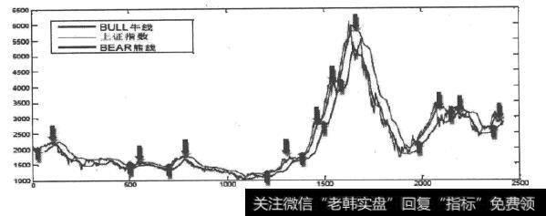 上证指数牛熊线择时操作明细