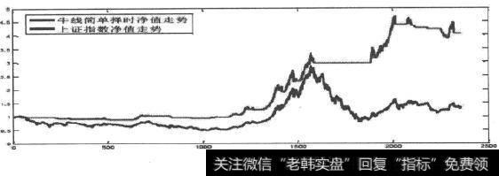 上证指数牛熊线择时收益率曲线