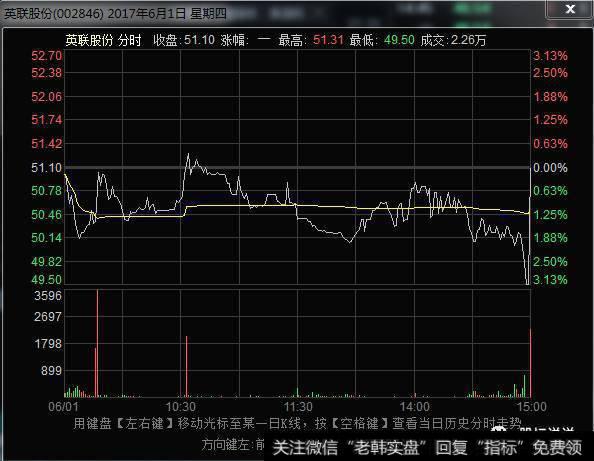 6月1日，收盘前突然拉升