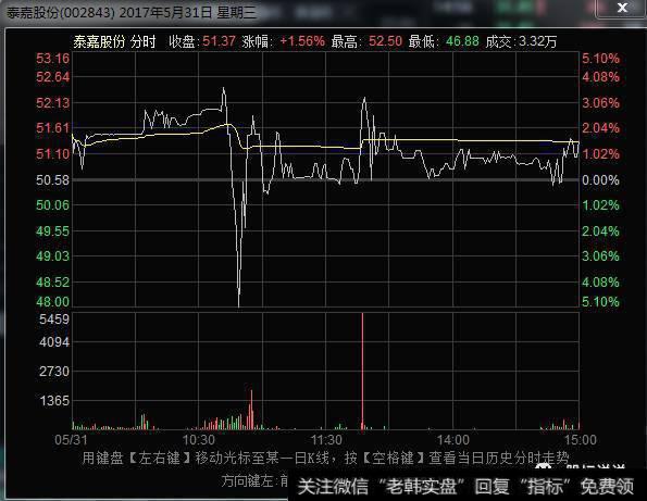 泰嘉股份分时走势图