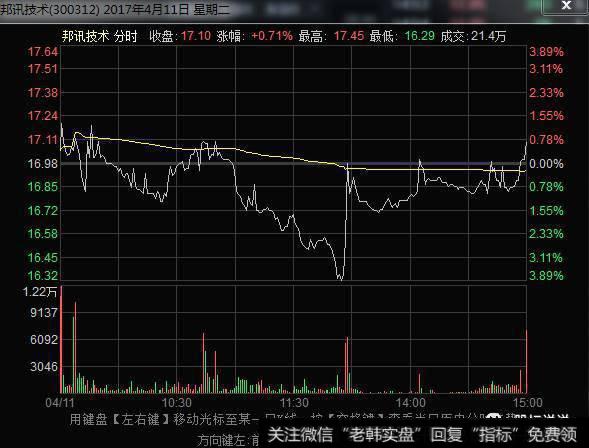 邦讯技术分时走势图