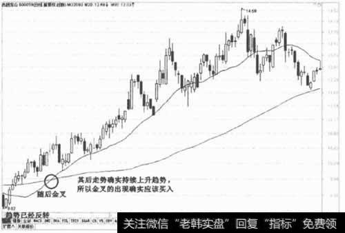 金叉后的后续走势