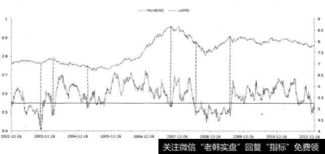 上证指数与对应Hurst指数关系