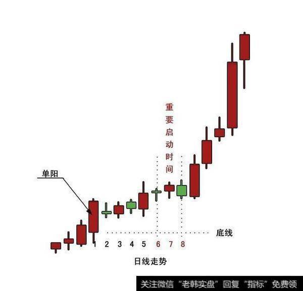 主升浪战法正确运用，至今极少人知道