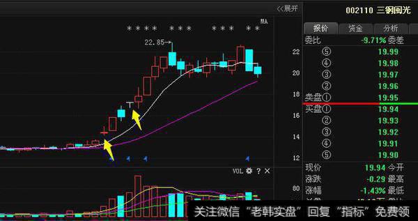 主升浪战法正确运用，至今极少人知道