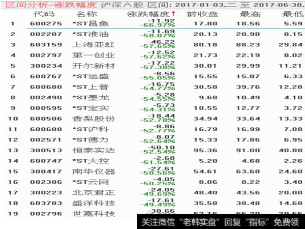 区间分析涨跌