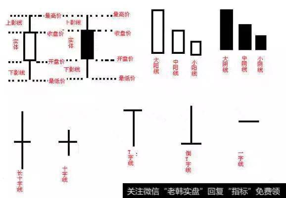 认识股市K线