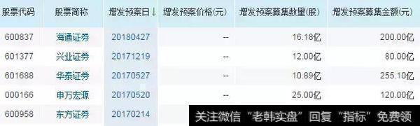 海通证券股票回购离奇终止，次级债、定增、公司债“补血”不停？