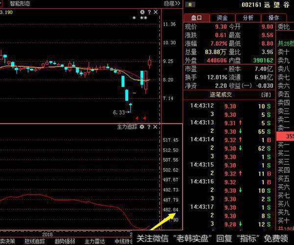 远望谷002161：被严重高估，主力已高位减持，小散别做“接盘侠”