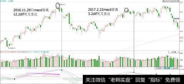 Macd红绿柱顶背离，dif死叉卖