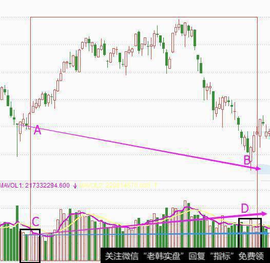 先看看量价的顶背离