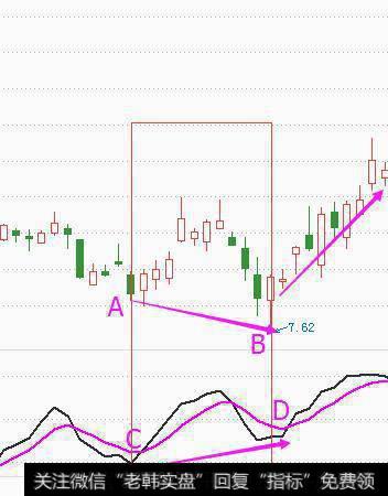 KD指标和股价的顶背离