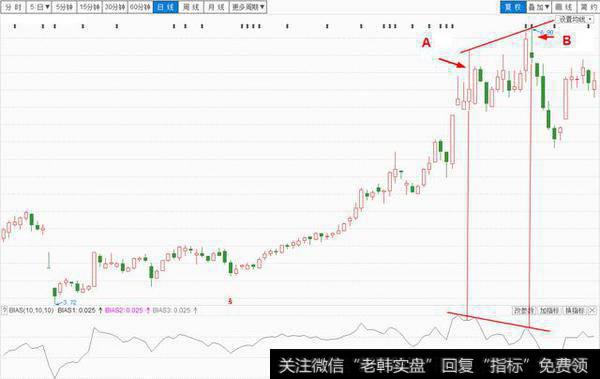 均线特性之顶底背离