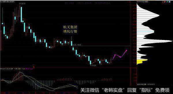 挖掘一只潜力股，底部三重底，可逢低吸纳！