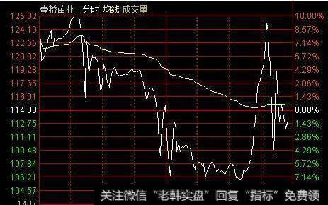 壹桥苗业（002447）