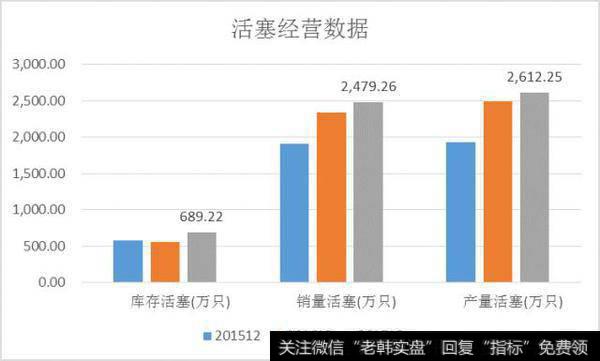 活塞经营数据