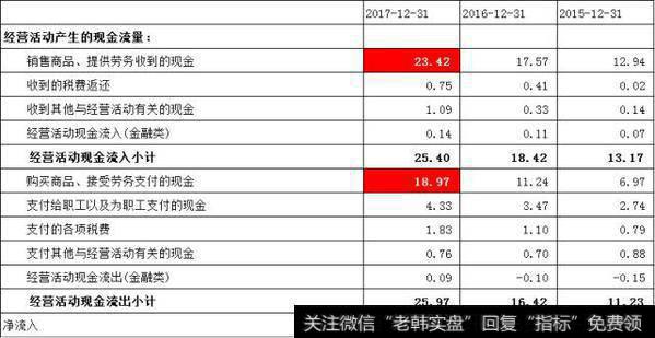 经营活动现金