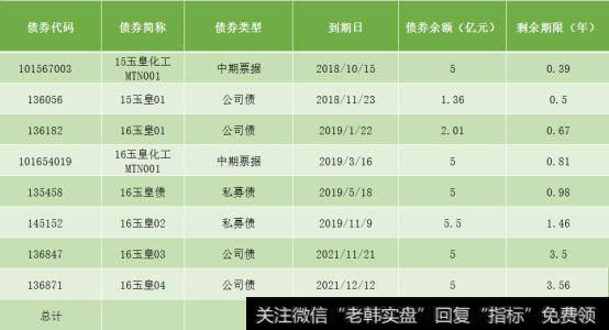 玉皇化工未到期债券