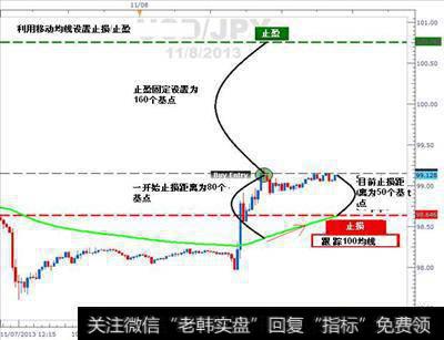 平仓策略2∶利用移动均线跟踪止损