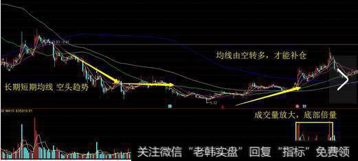 均线由空头转多头并列