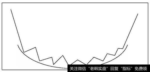 圆弧底示意图
