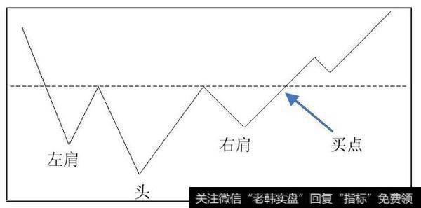 头肩底示意图