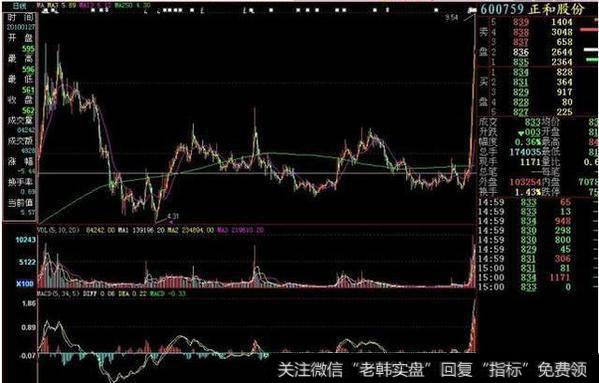 大涨前后的日K线缩图