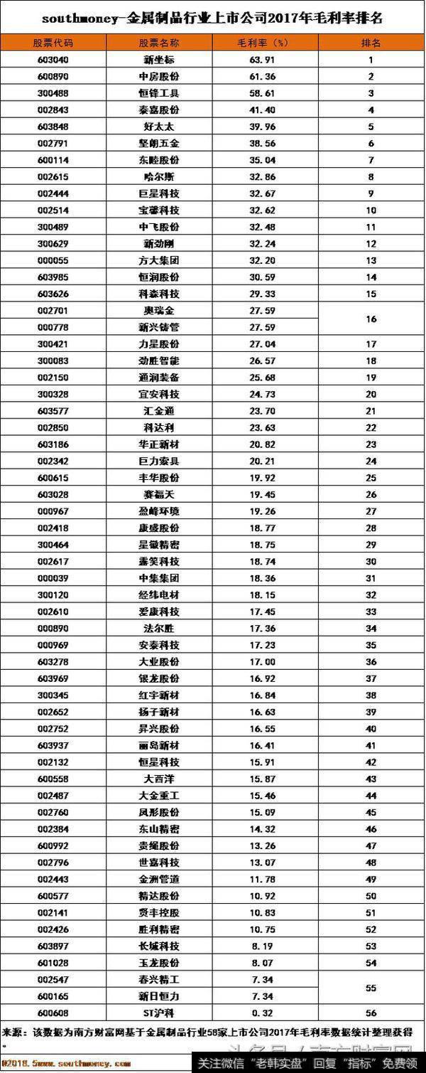 11家企业2017年毛利率在20%~30%区间