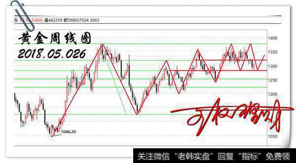 5月26，伦敦金，行情分析