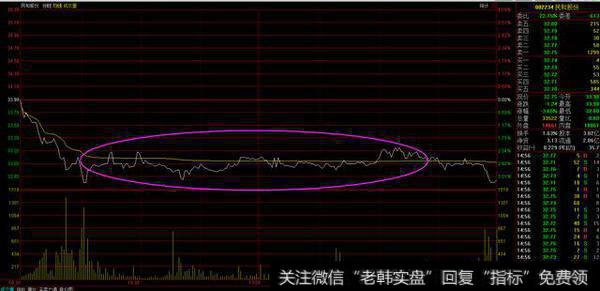 收盘价下方横盘