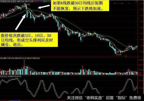 四、跌破30日均线卖出