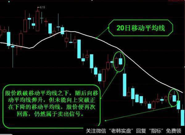 遇压无法突破均线卖出