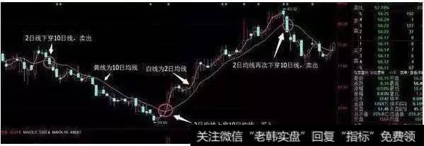2日均线与10均线跟庄买卖