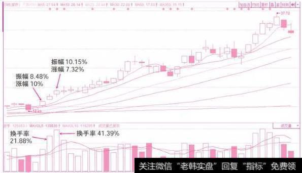 游资炒作个股换手率