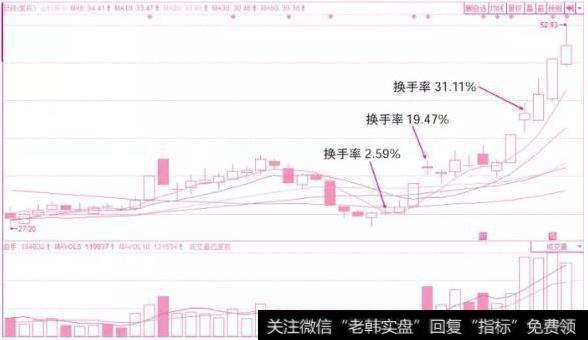 高位换手和低位换手对股价的预判分析