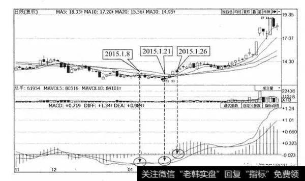 逐渐向DEA慢线靠拢