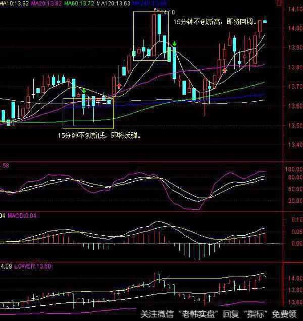 15分钟K线操作法