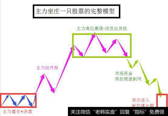 坐庄流程